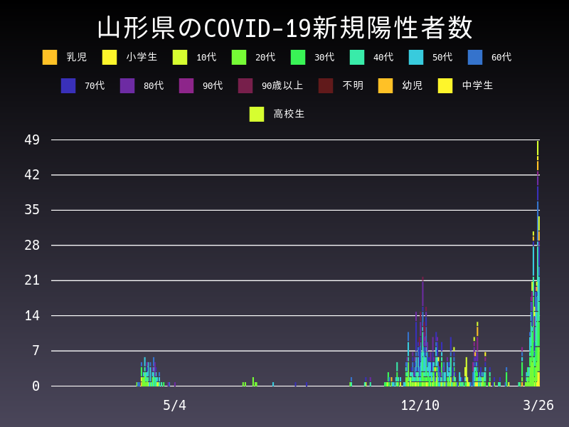 2021年3月26日 山形県の新型コロナウイルス新規陽性者数