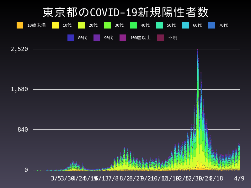 2021年4月9日 東京都の新型コロナウイルス新規陽性者数
