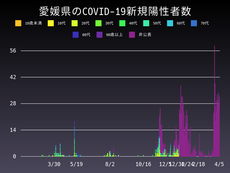 2021年4月5日 愛媛県の新型コロナウイルス新規陽性者数