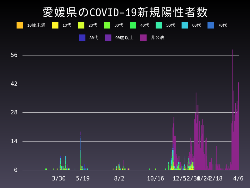 2021年4月6日 愛媛県の新型コロナウイルス新規陽性者数