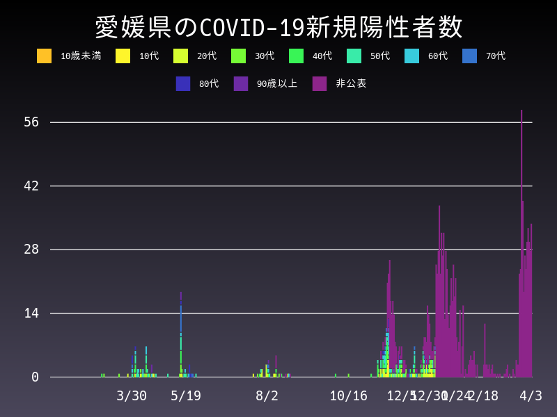 2021年4月3日 愛媛県の新型コロナウイルス新規陽性者数