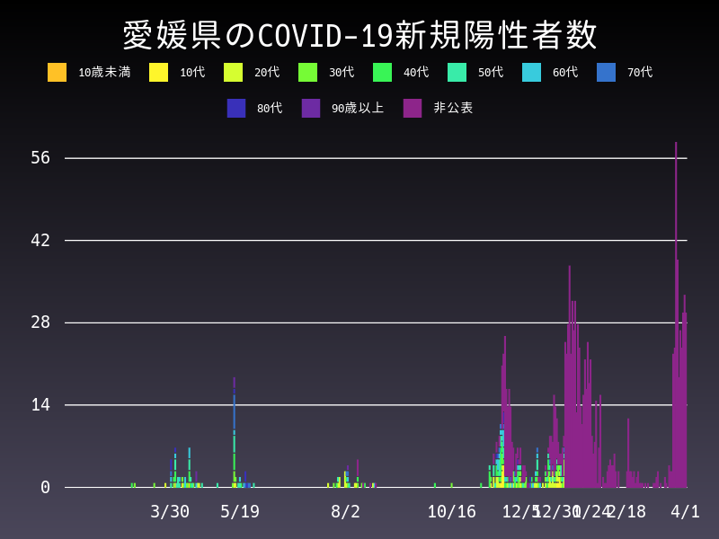 2021年4月1日 愛媛県の新型コロナウイルス新規陽性者数