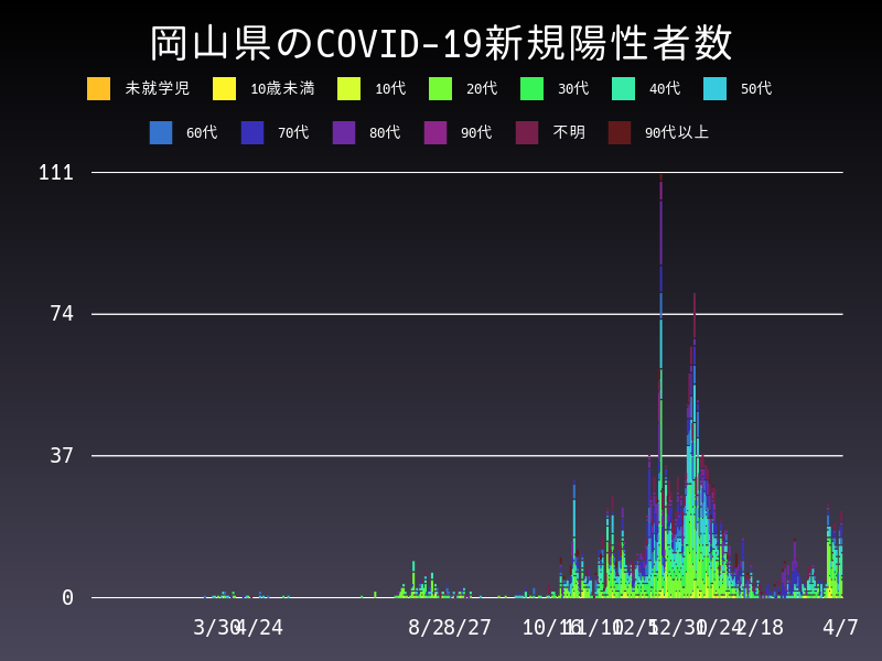 2021年4月7日 岡山県の新型コロナウイルス新規陽性者数