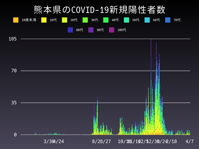 2021年4月7日 熊本県の新型コロナウイルス新規陽性者数