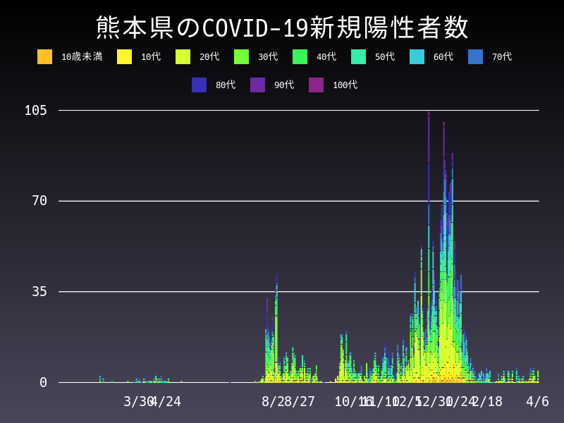 2021年4月6日 熊本県の新型コロナウイルス新規陽性者数