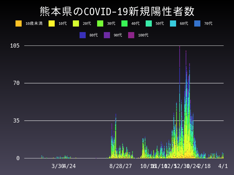 2021年4月1日 熊本県の新型コロナウイルス新規陽性者数