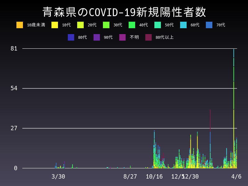 2021年4月6日 青森県の新型コロナウイルス新規陽性者数