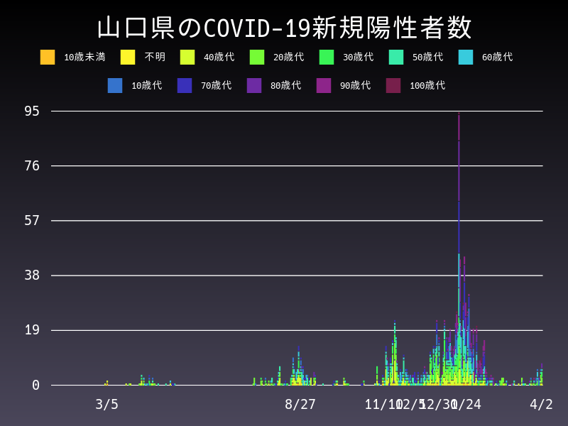 2021年4月2日 山口県の新型コロナウイルス新規陽性者数