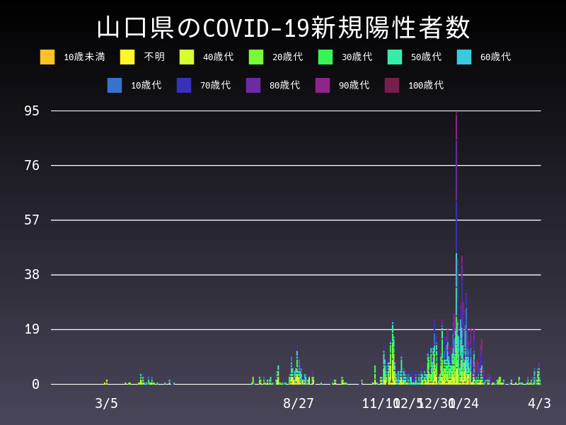 2021年4月3日 山口県の新型コロナウイルス新規陽性者数