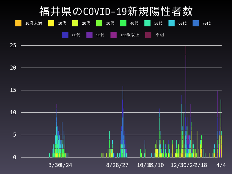 2021年4月4日 福井県の新型コロナウイルス新規陽性者数