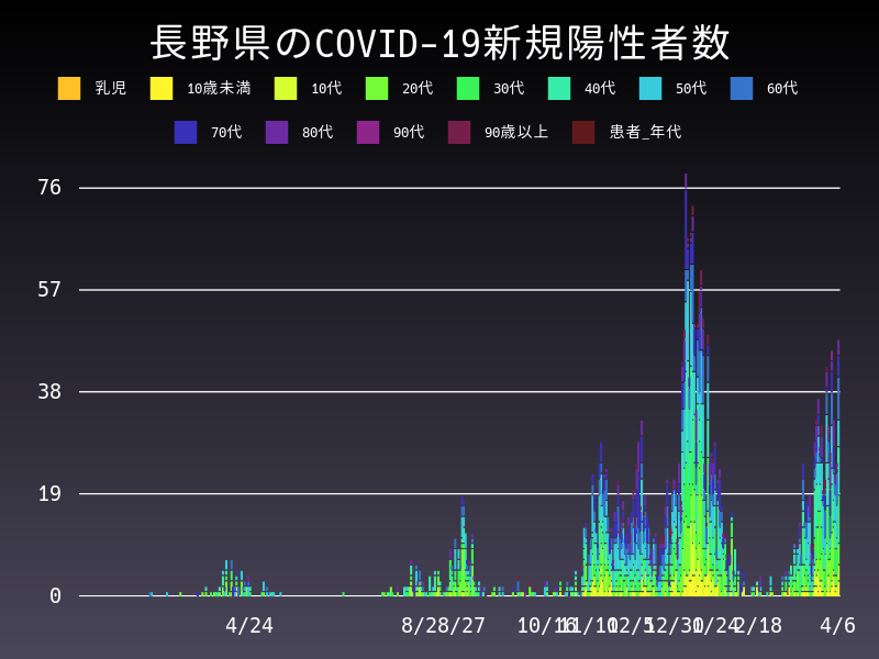 2021年4月6日 長野県の新型コロナウイルス新規陽性者数