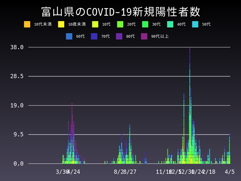 2021年4月5日 富山県の新型コロナウイルス新規陽性者数