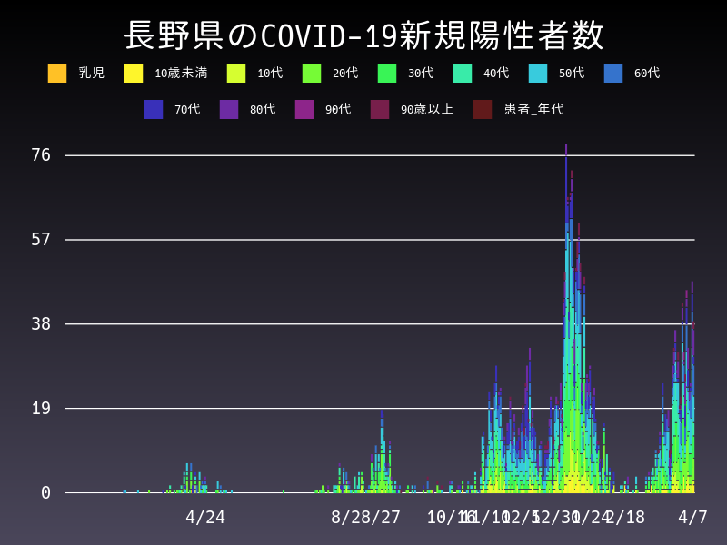 2021年4月7日 長野県の新型コロナウイルス新規陽性者数