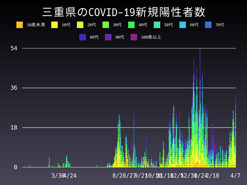 2021年4月7日 三重県の新型コロナウイルス新規陽性者数