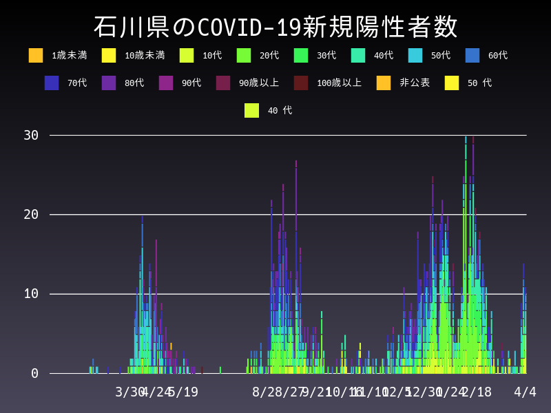 2021年4月4日 石川県の新型コロナウイルス新規陽性者数