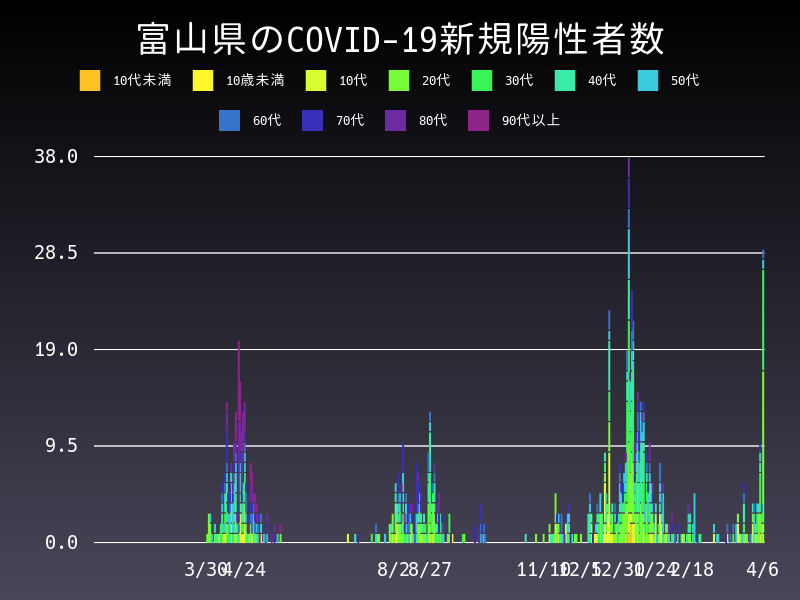 2021年4月6日 富山県の新型コロナウイルス新規陽性者数