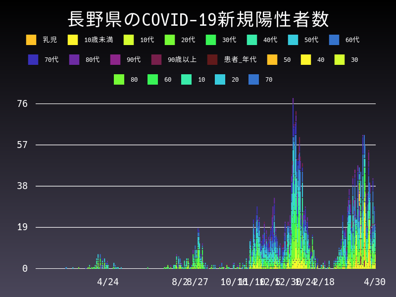 2021年4月30日 長野県の新型コロナウイルス新規陽性者数