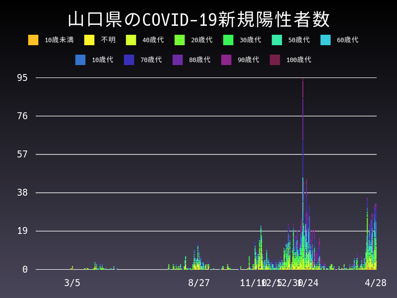 2021年4月28日 山口県の新型コロナウイルス新規陽性者数