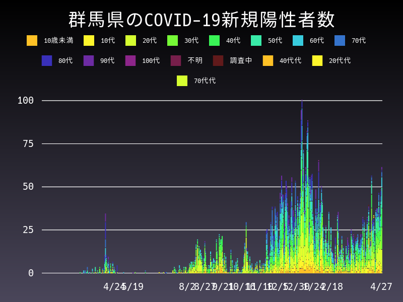 2021年4月27日 群馬県の新型コロナウイルス新規陽性者数