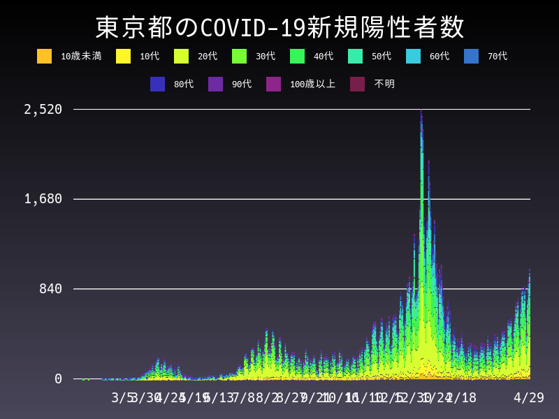 2021年4月29日 東京都の新型コロナウイルス新規陽性者数