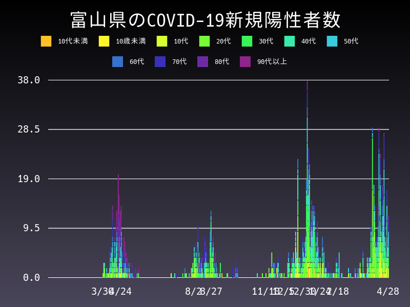 2021年4月28日 富山県の新型コロナウイルス新規陽性者数