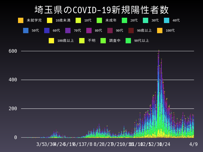2021年4月9日 埼玉県の新型コロナウイルス新規陽性者数