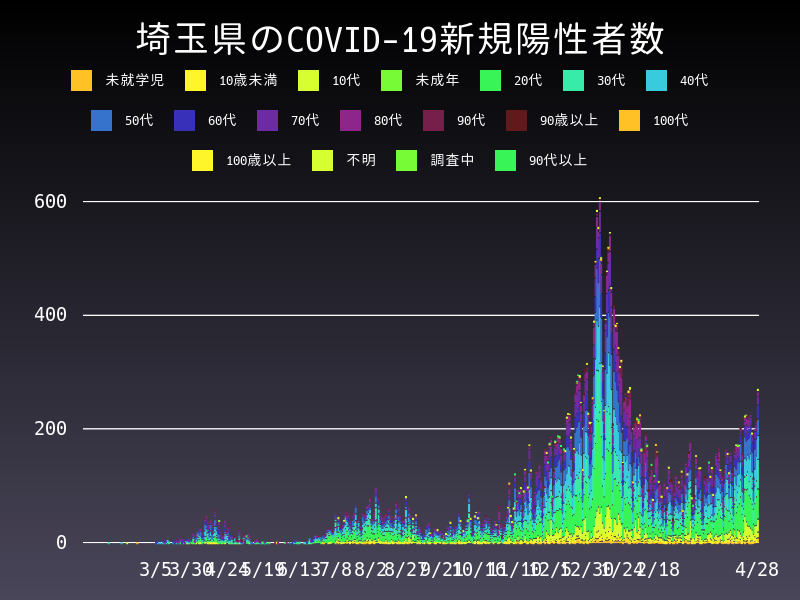 2021年4月28日 埼玉県の新型コロナウイルス新規陽性者数