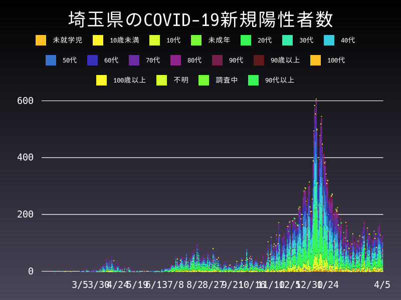 2021年4月5日 埼玉県の新型コロナウイルス新規陽性者数
