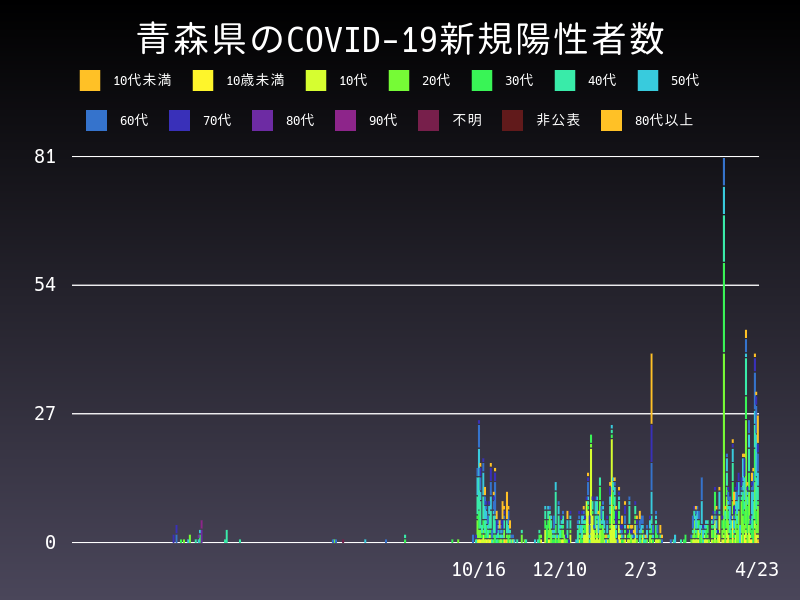 2021年4月23日 青森県の新型コロナウイルス新規陽性者数