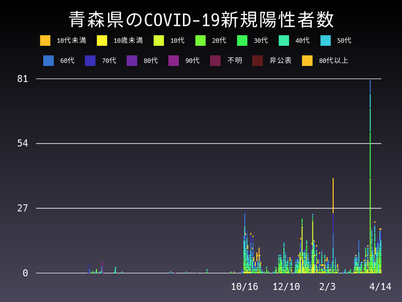 2021年4月14日 青森県の新型コロナウイルス新規陽性者数