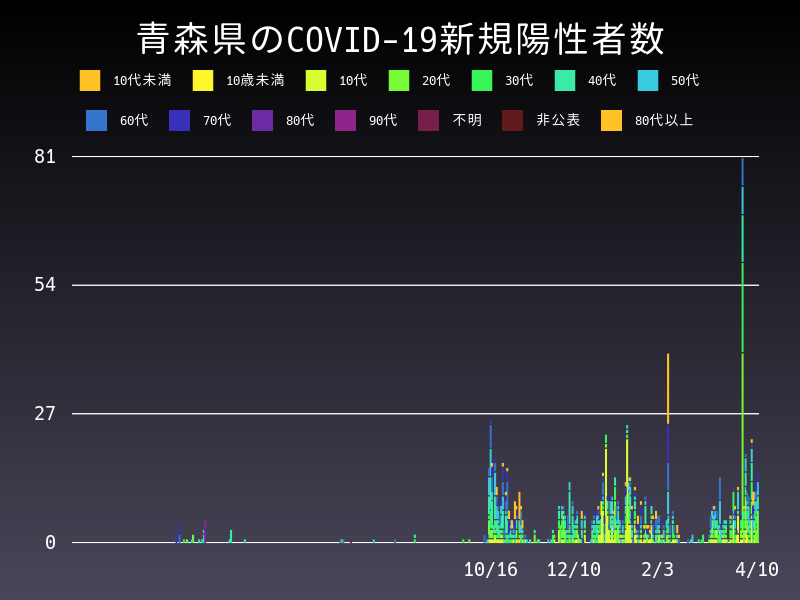 2021年4月10日 青森県の新型コロナウイルス新規陽性者数