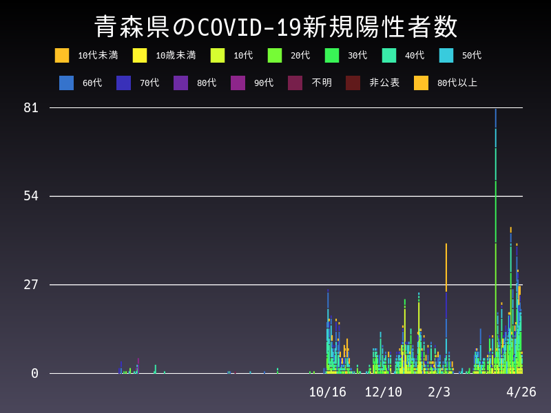 2021年4月26日 青森県の新型コロナウイルス新規陽性者数