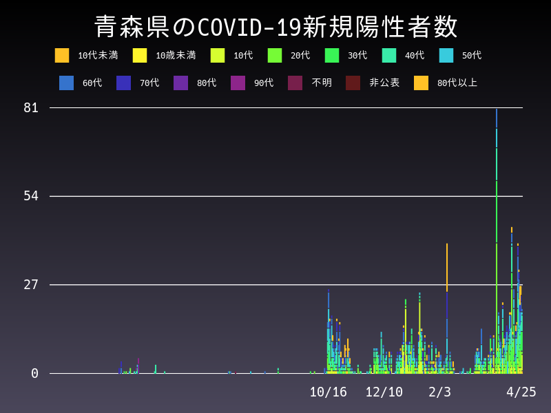 2021年4月25日 青森県の新型コロナウイルス新規陽性者数