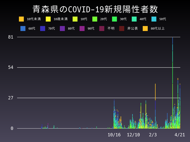 2021年4月21日 青森県の新型コロナウイルス新規陽性者数