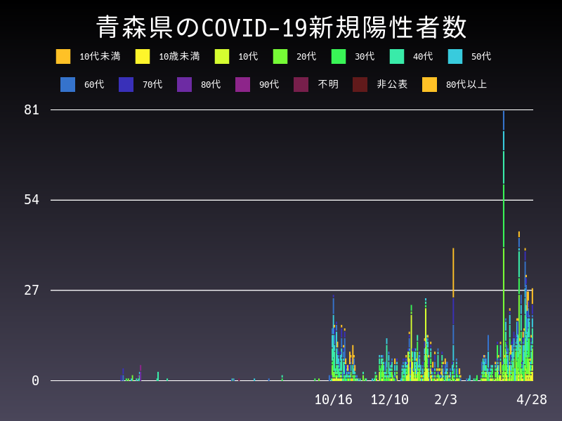 2021年4月28日 青森県の新型コロナウイルス新規陽性者数
