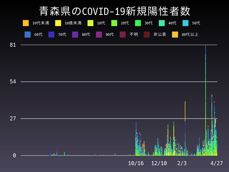 2021年4月27日 青森県の新型コロナウイルス新規陽性者数