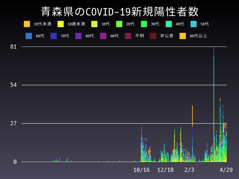 2021年4月29日 青森県の新型コロナウイルス新規陽性者数