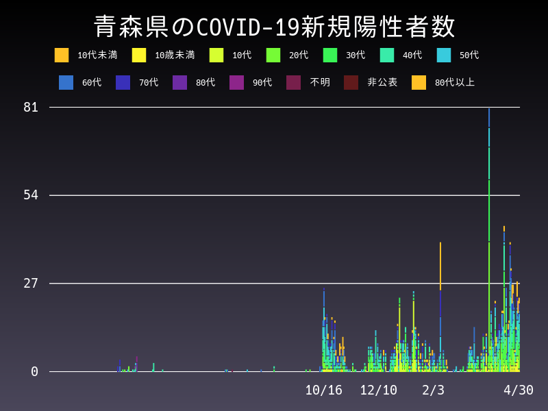 2021年4月30日 青森県の新型コロナウイルス新規陽性者数
