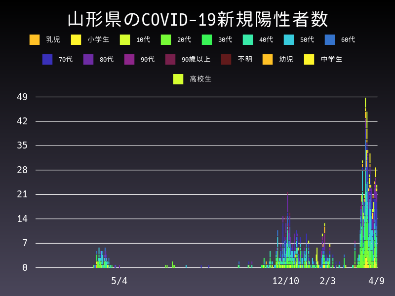 2021年4月9日 山形県の新型コロナウイルス新規陽性者数
