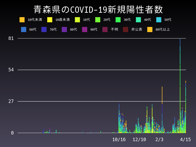 2021年4月15日 青森県の新型コロナウイルス新規陽性者数