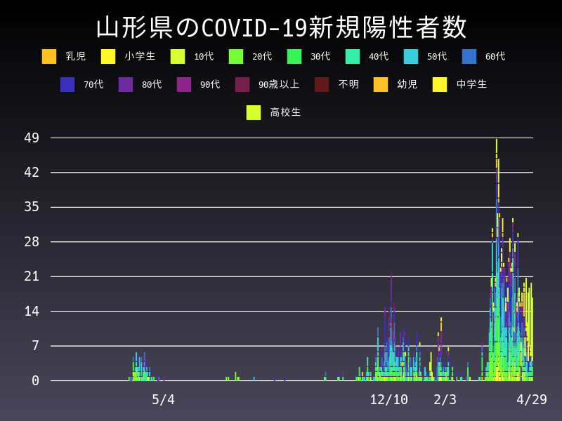 2021年4月29日 山形県の新型コロナウイルス新規陽性者数