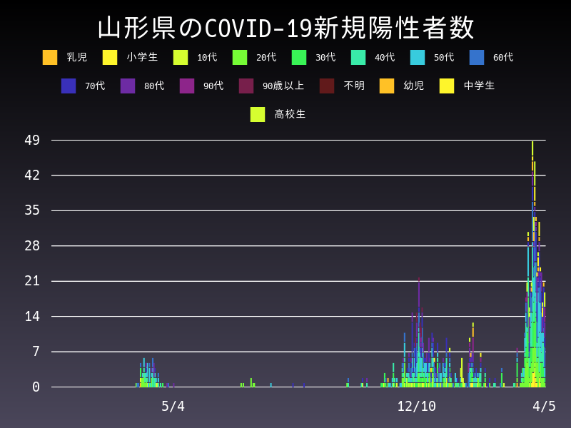 2021年4月5日 山形県の新型コロナウイルス新規陽性者数