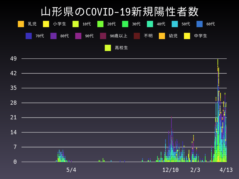 2021年4月13日 山形県の新型コロナウイルス新規陽性者数