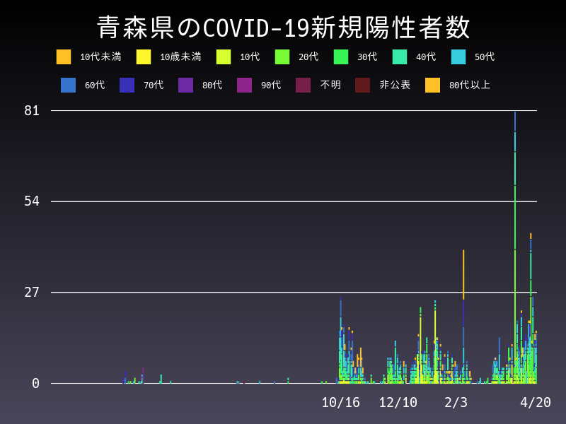 2021年4月20日 青森県の新型コロナウイルス新規陽性者数