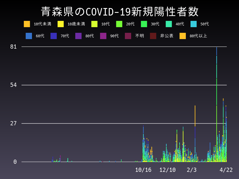 2021年4月22日 青森県の新型コロナウイルス新規陽性者数