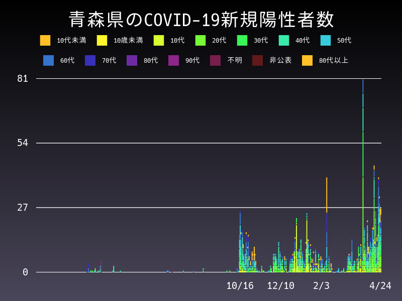 2021年4月24日 青森県の新型コロナウイルス新規陽性者数