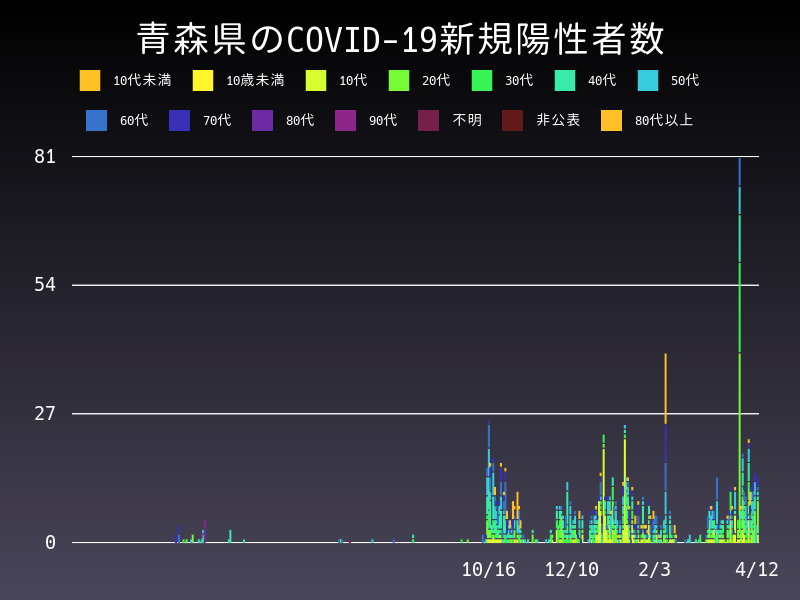 2021年4月12日 青森県の新型コロナウイルス新規陽性者数