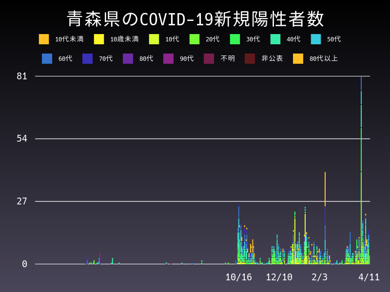 2021年4月11日 青森県の新型コロナウイルス新規陽性者数