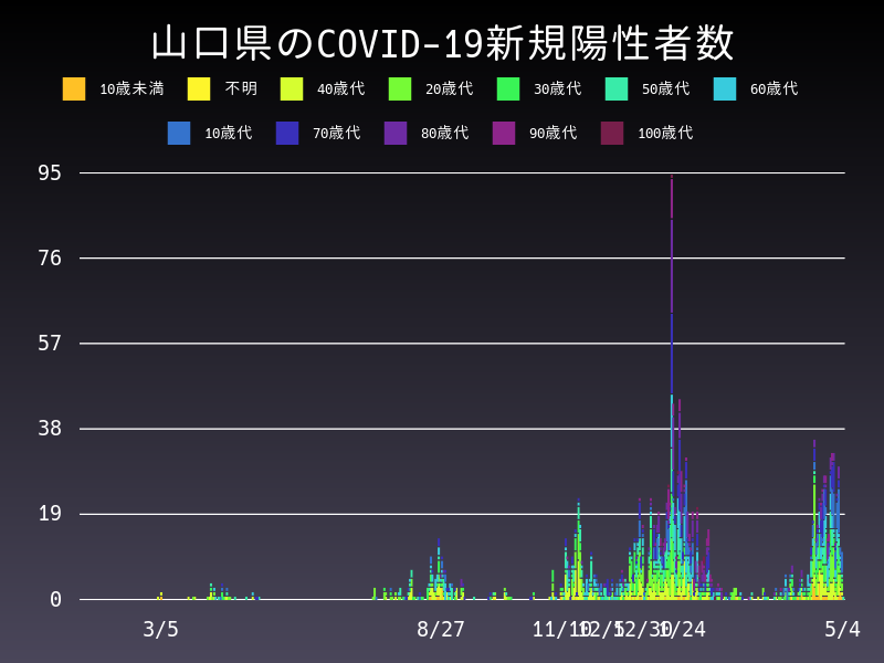 2021年5月4日 山口県の新型コロナウイルス新規陽性者数
