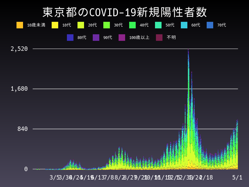 2021年5月1日 東京都の新型コロナウイルス新規陽性者数